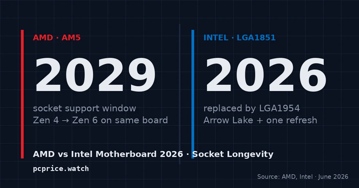AMD vs Intel Motherboard 2026: Which Platform Should You Build On?